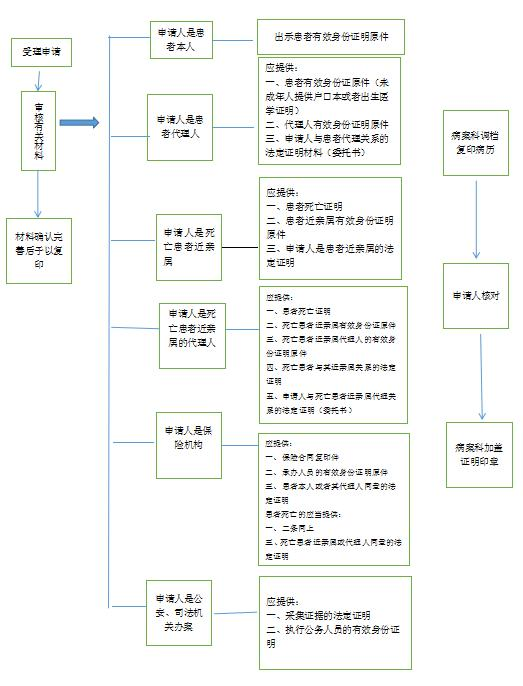 5.复印病历.png